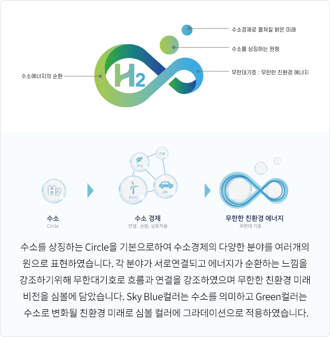 수소에너지의 순환, 수소경제로 펼쳐질 밝은 미래, 수소를 상징하는 원형, 무한대기호 : 무한한 친환경 에너지
			수소-circle 수소 경제-연결, 순환, 상호작용 무한한 친환경 에너지-무한대 기호 수소를 상징하는 Circle을 기본으로하여 수소경제의 다양한 분야를 
			여러개의 원으로 표현하였습니다. 각 분야가 서로연결되고 에너지가 순환하는 느낌을 
			강조하기위해 무한대기호로 흐름과 연결을 강조하였으며 무한한 친환경 미래 비전을 
			심볼에 담았습니다. Sky Blue컬러는 수소를 의미하고 Green컬러는 수소로 변화될 
			친환경 미래로 심볼 컬러에 그라데이션으로 적용하였습니다.