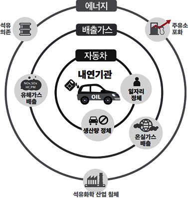 에너지 - 주유소 포화, 석유화학 산업 침체, 석유 의존 | 배출가스 - 온실가스 배출, 유해가스 배출 | 자동차 - 일자리 정체, 생상량 정체 | 내연기관