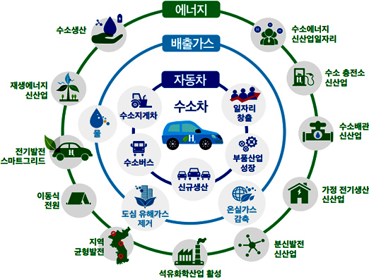 에너지 - 수소에너지 신산업일자리, 수소 충전소 신산업, 수소배관 신산업, 가정 전기생산 신산업, 분신발전 신산업, 석유화학산업 활성, 지역 균형발전, 이동식 전원, 전기발전 스마트그리드, 재생에너지 신산업, 수소생산