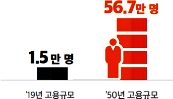 `19년 고용규모 - 1.5만 명 | `50년 고용규모 - 56.7만 명