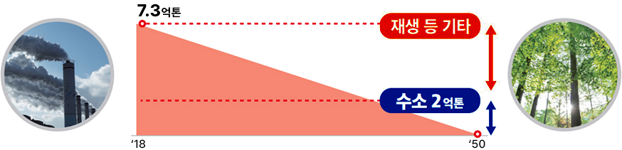 7.3억톤 - 재생 등 기타 | 수소 2억톤 | `18 `50